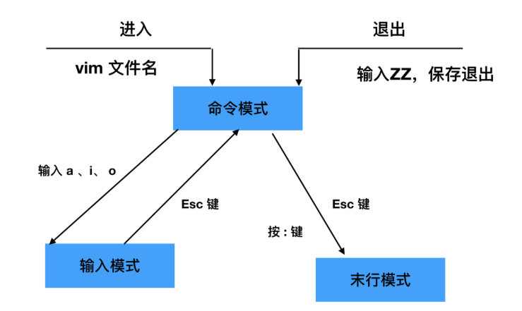 vim工作模式